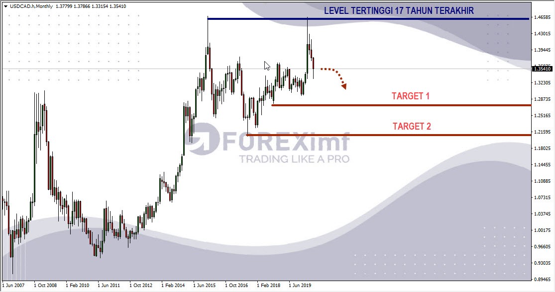 Peluang Trading AUDUSD