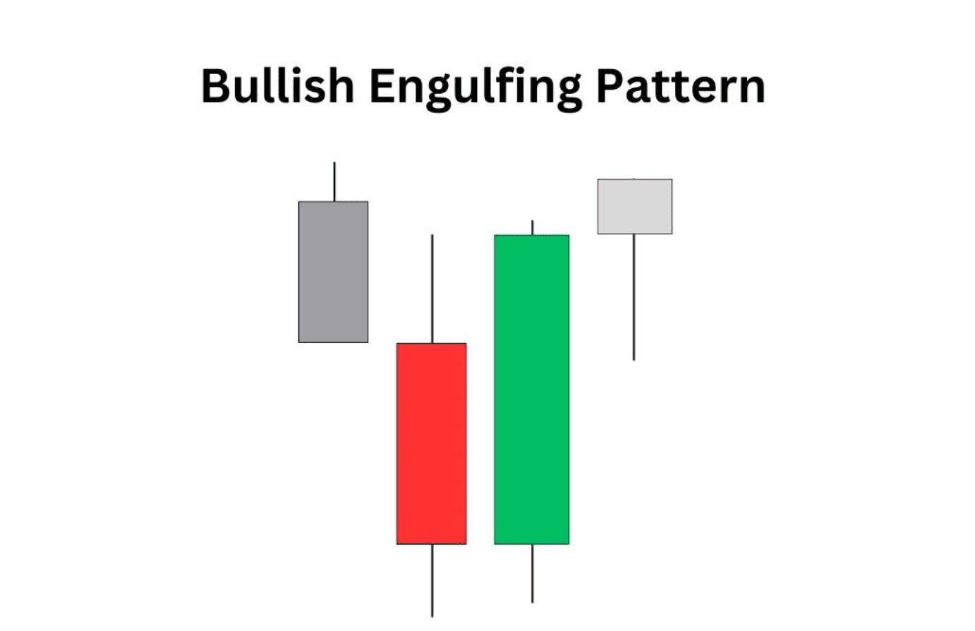 Apa itu Bullish Engulfing