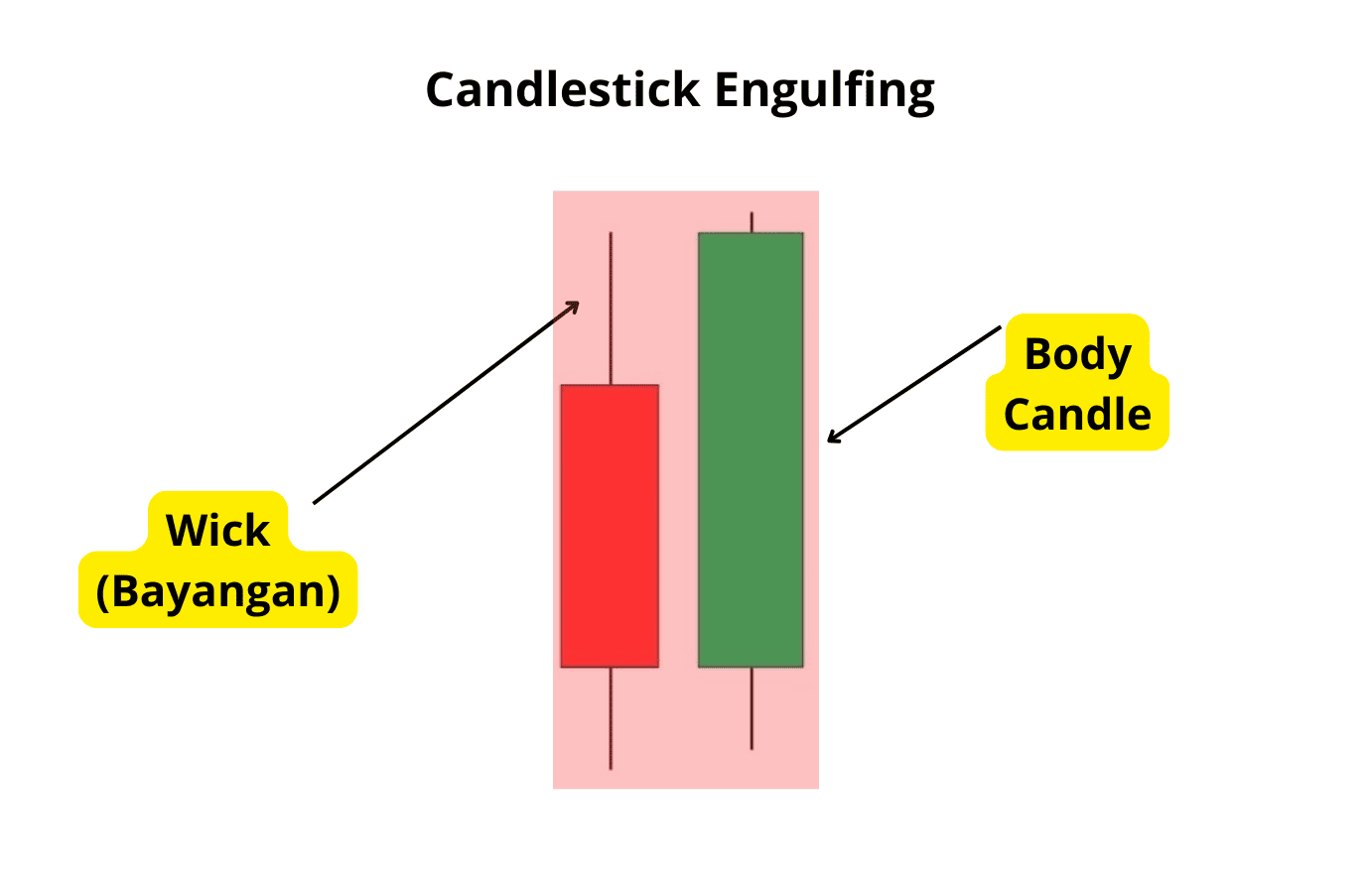 Komponen Utama Candle