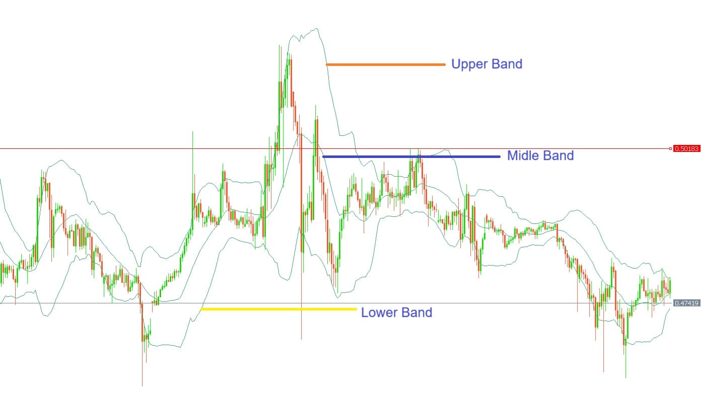 Bollinger bands