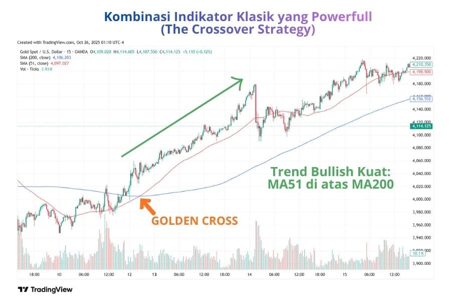 Kombinasi Indikator Klasik