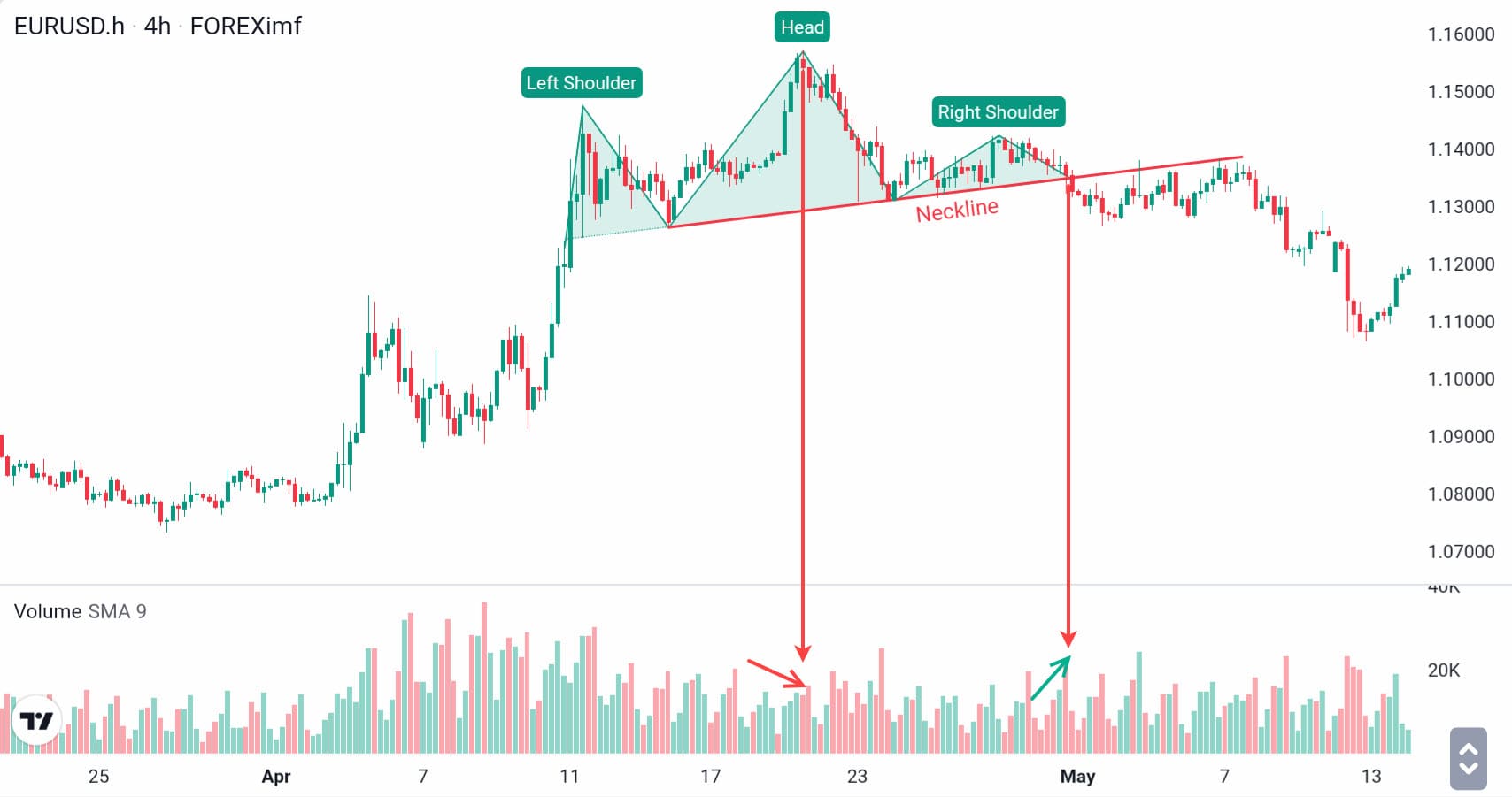 Pattern EURUSD