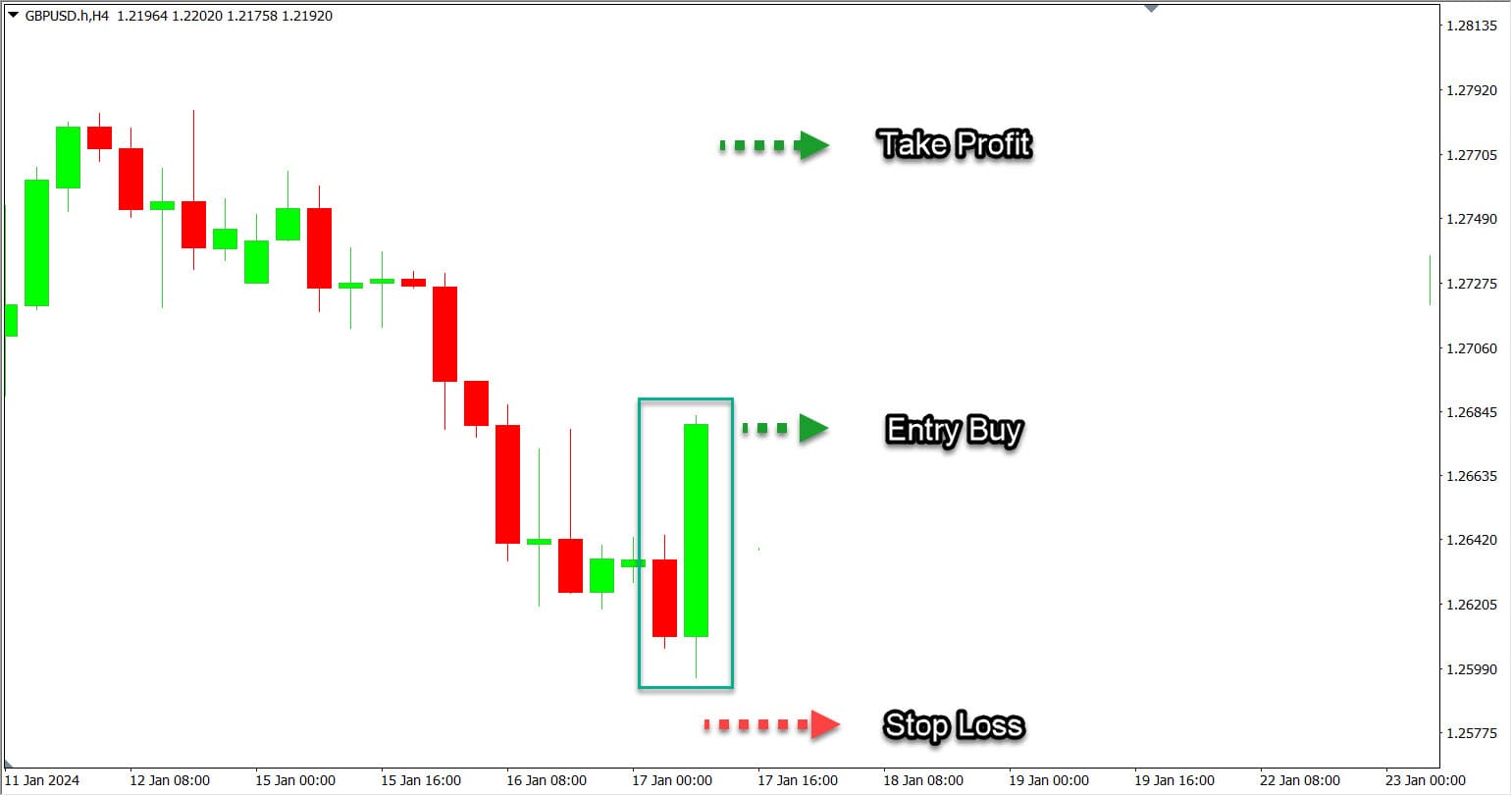 Strategi Trading Bullish Engulfing