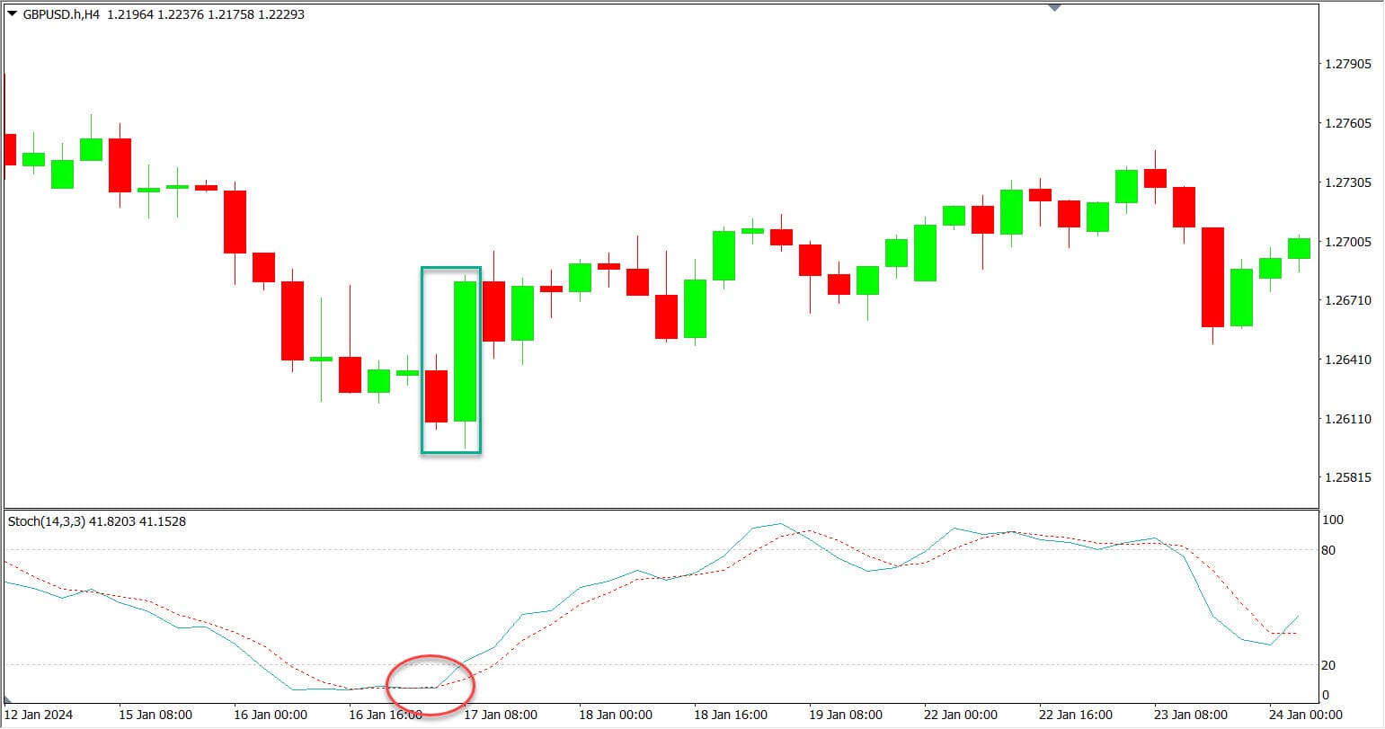 Trading Bullish Engulfing dengan indikator