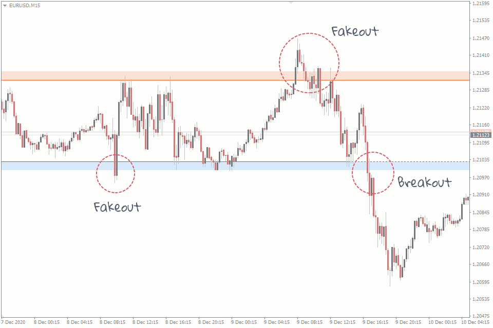 Candle False Breakout