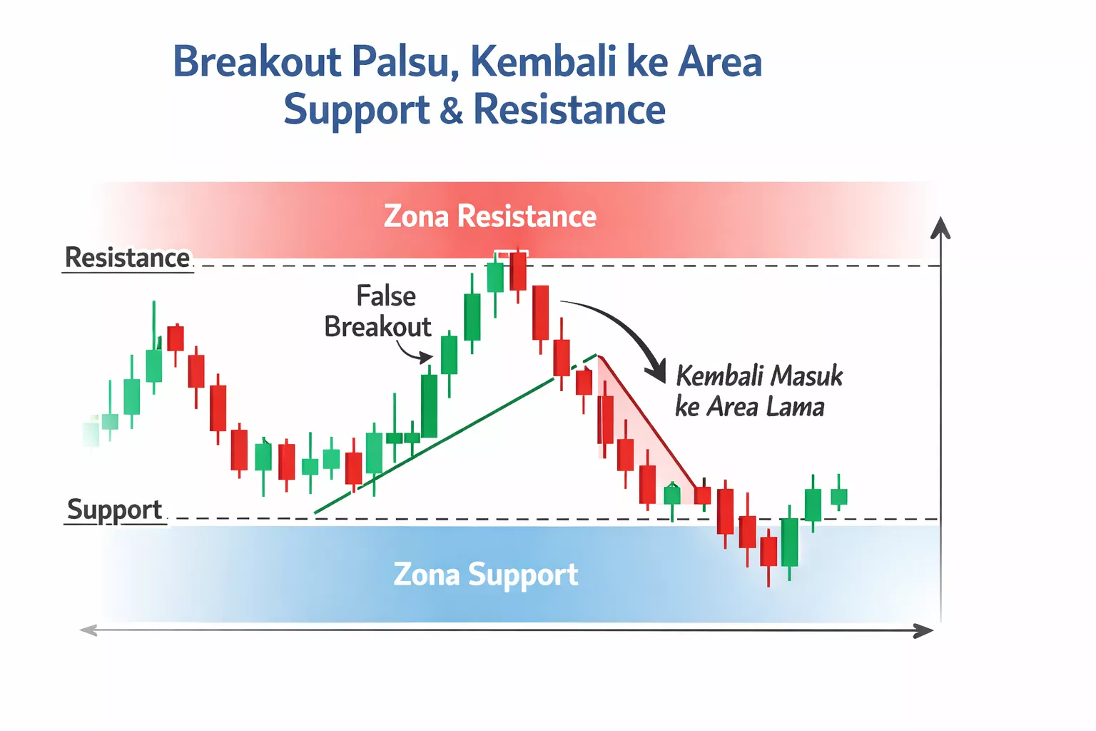 fakeout di market forex