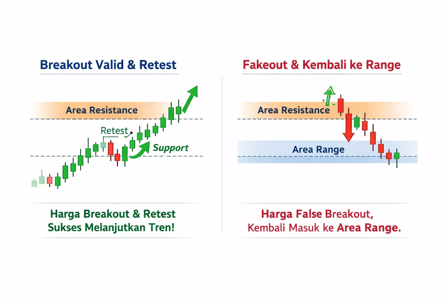 cara mengenali breakout dan fakeout