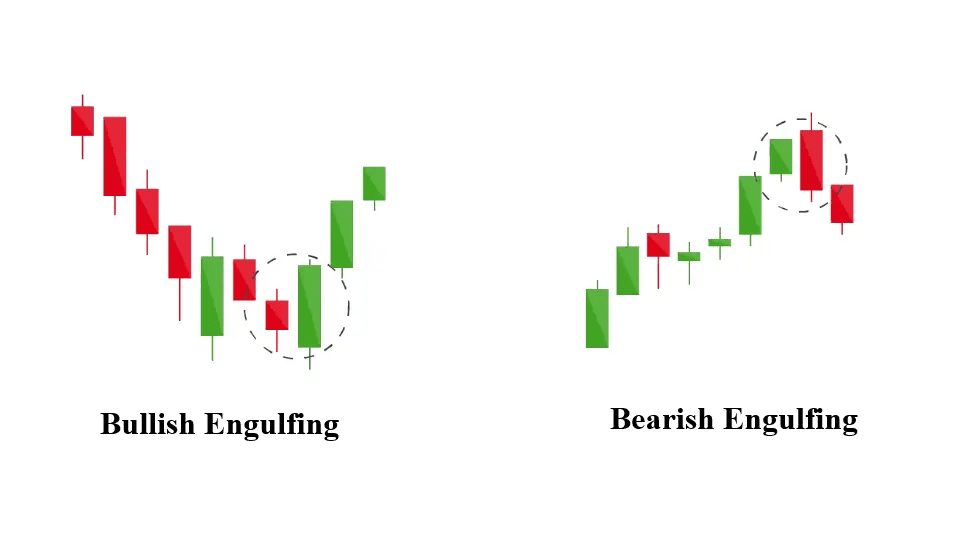 Apa itu candle engulfing
