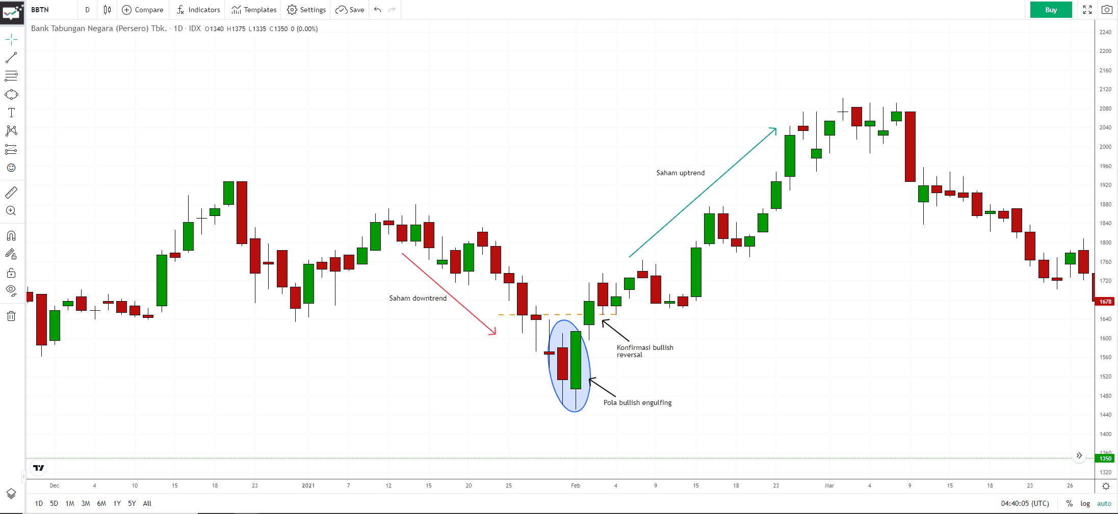 Cara terbentuknya candle engulfing