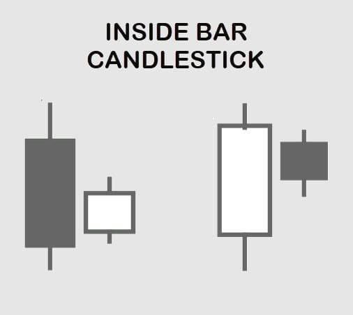 Candlestick inside bar