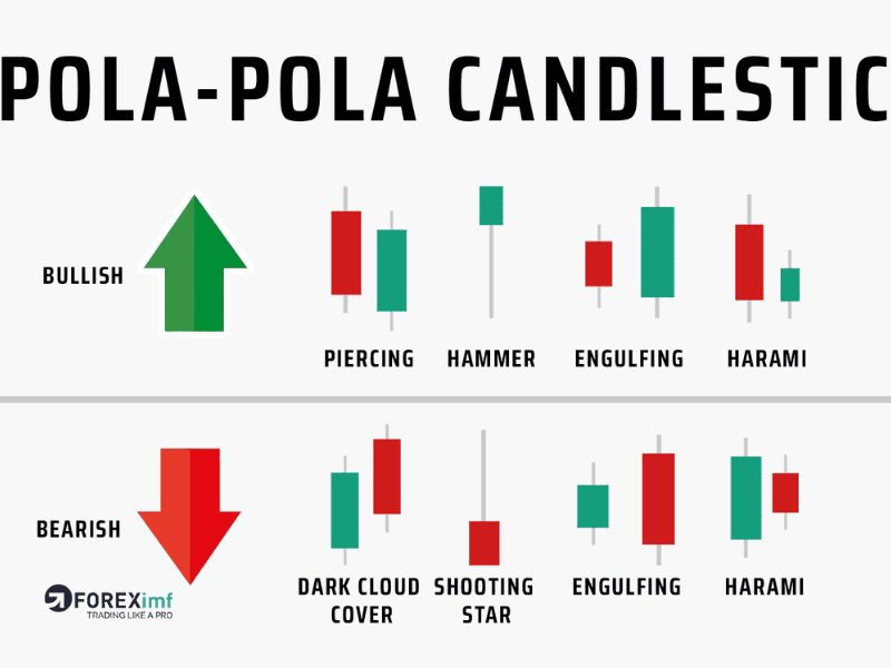 Jenis dan Pola Candlestick