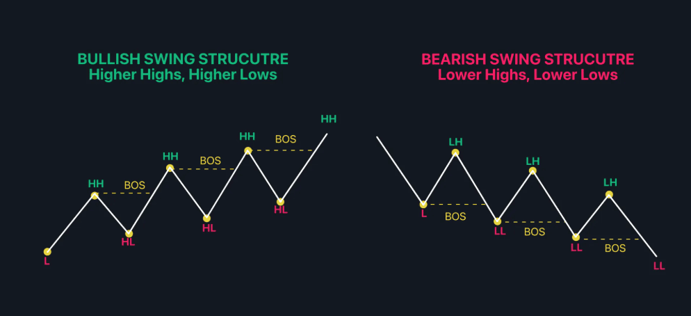 Break of Structure