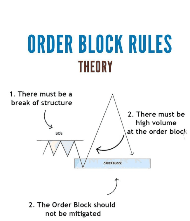 entry di order block