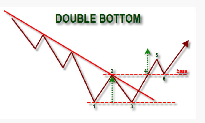 Double Bottom Pattern
