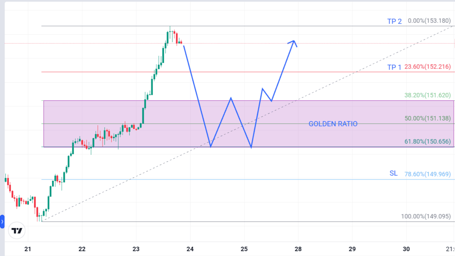 OP Double Bottom Pattern Follow The Trend