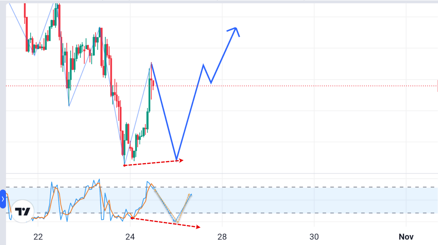 OP DB Pattern With Stochastic & Divergence