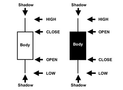 Cara membaca chart trading