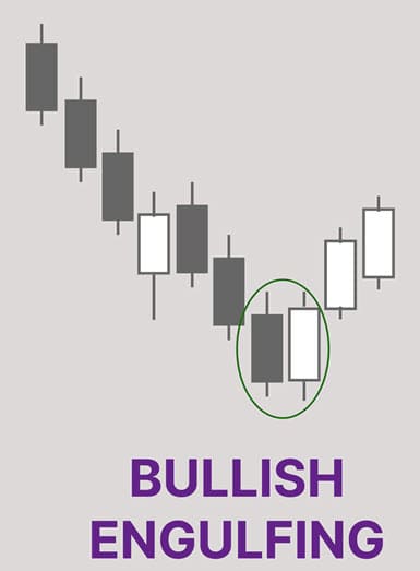 Candle Bullish Engulfing