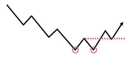Candle double bottom pattern