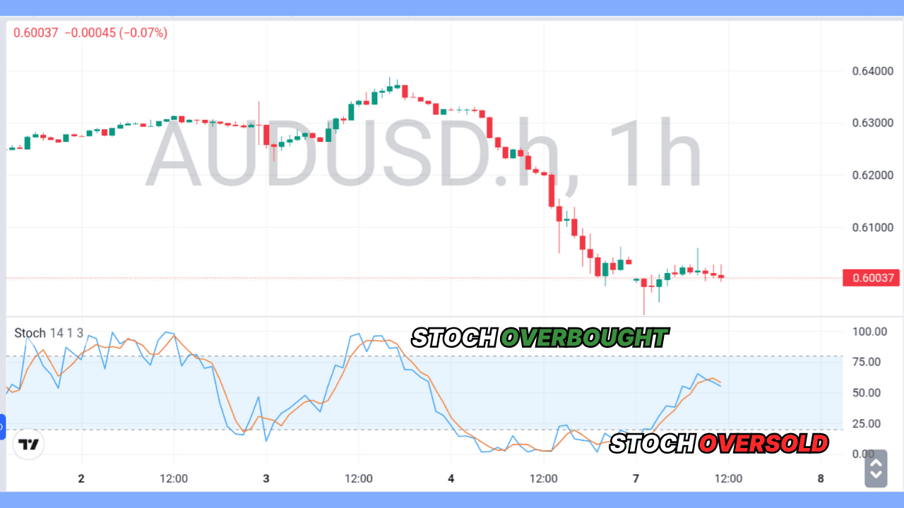 Indikator Stochastic 