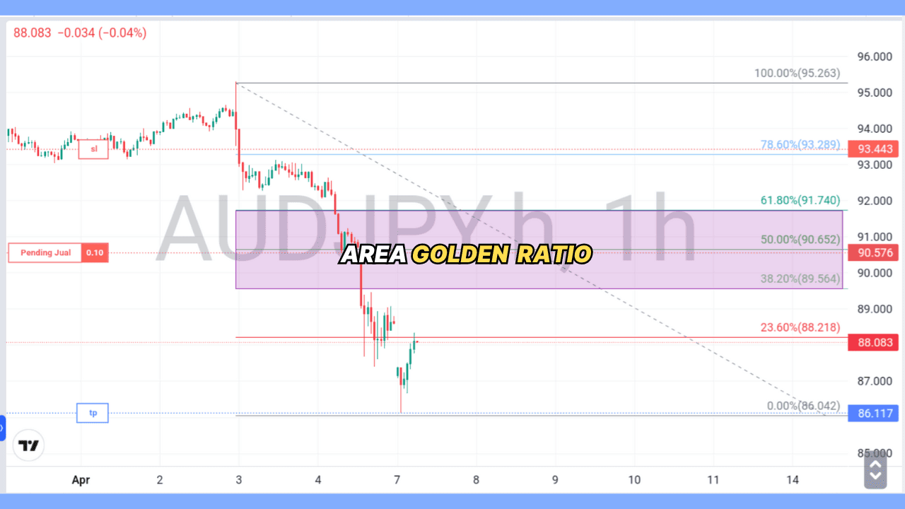 Indikator Fibonacci Retracement