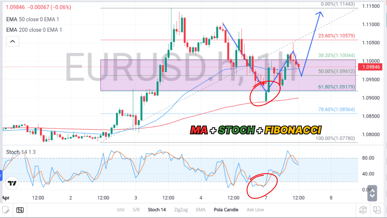 Strategi forex gabungan 