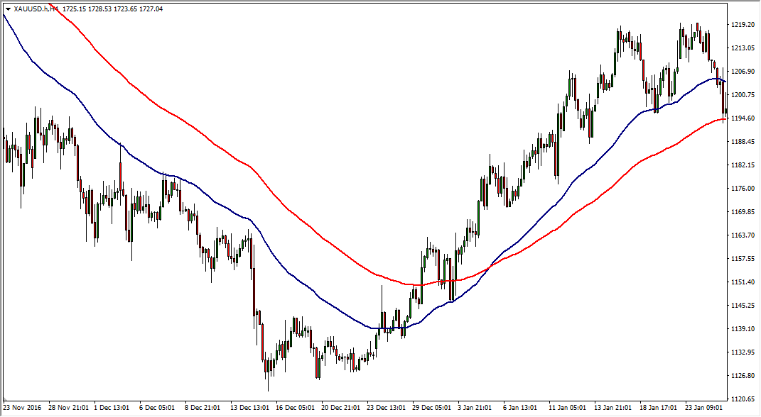 Indikator Moving Average Trading Forex