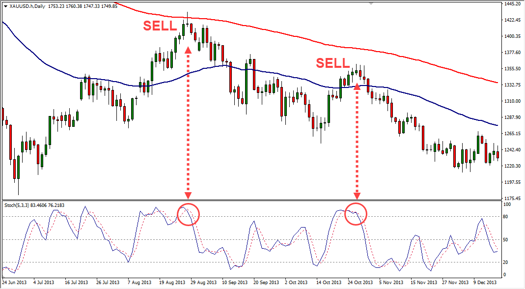 Strategi Trading Forex Moving Average dan Stochastic Oscillator