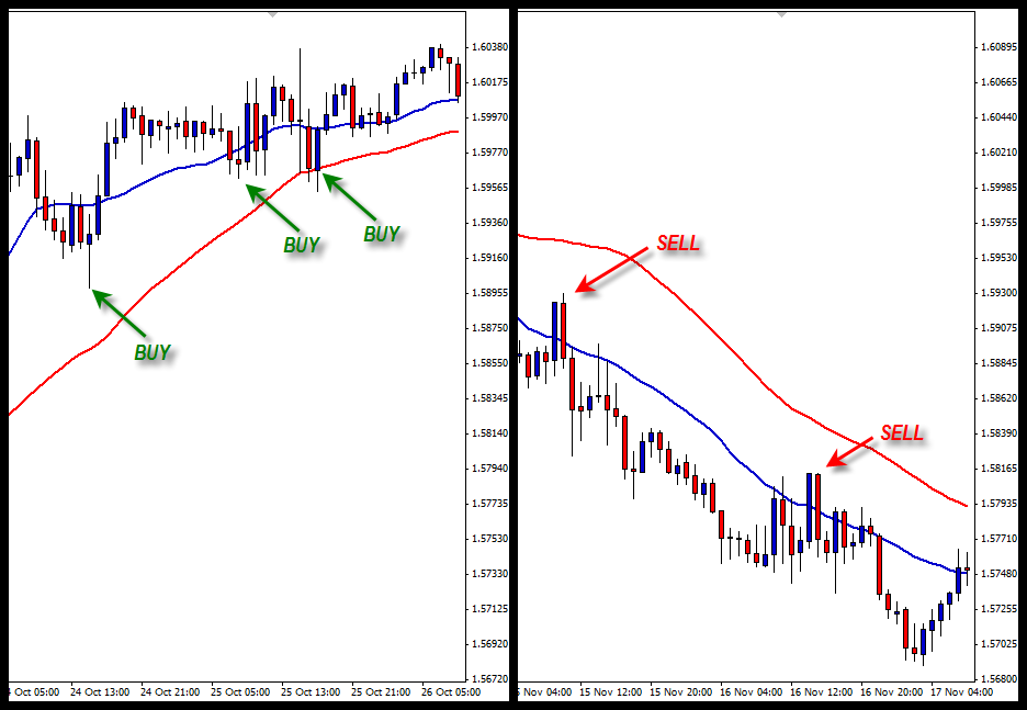 Strategi Buy dan Sell Dengan Moving Average