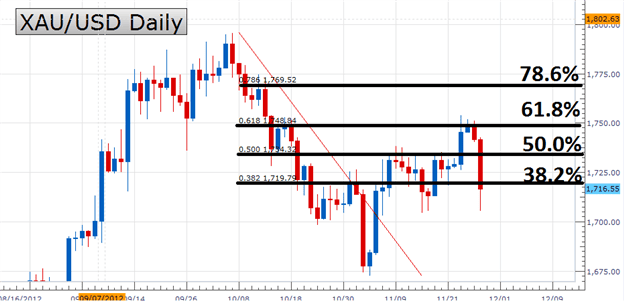 Penerapan Fibonacci pada trading forex