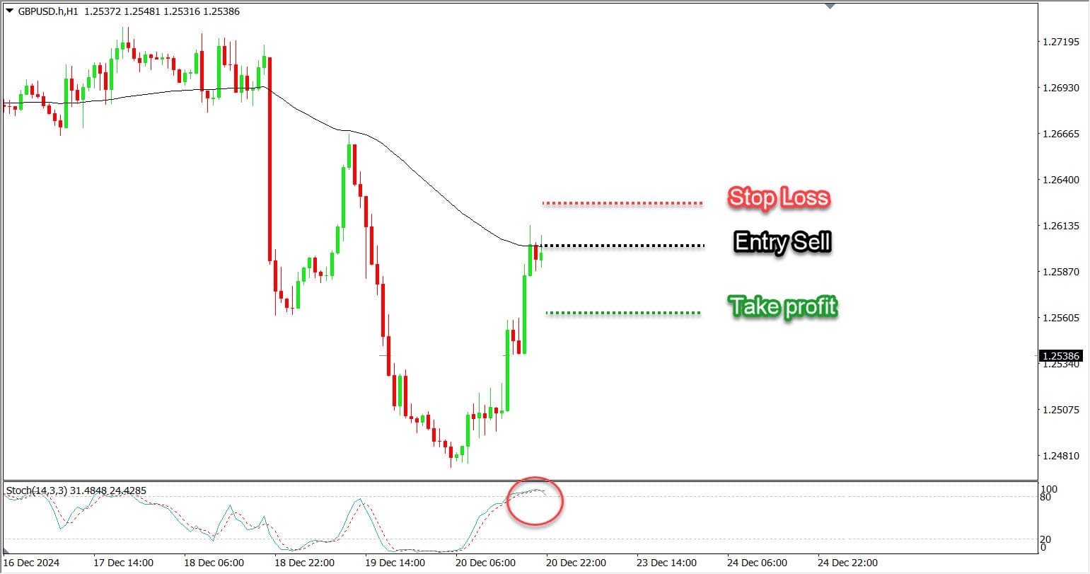 Cara trading Forex dengan EMA10