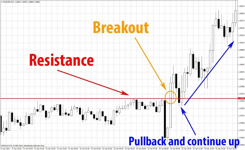 Breakout Trading