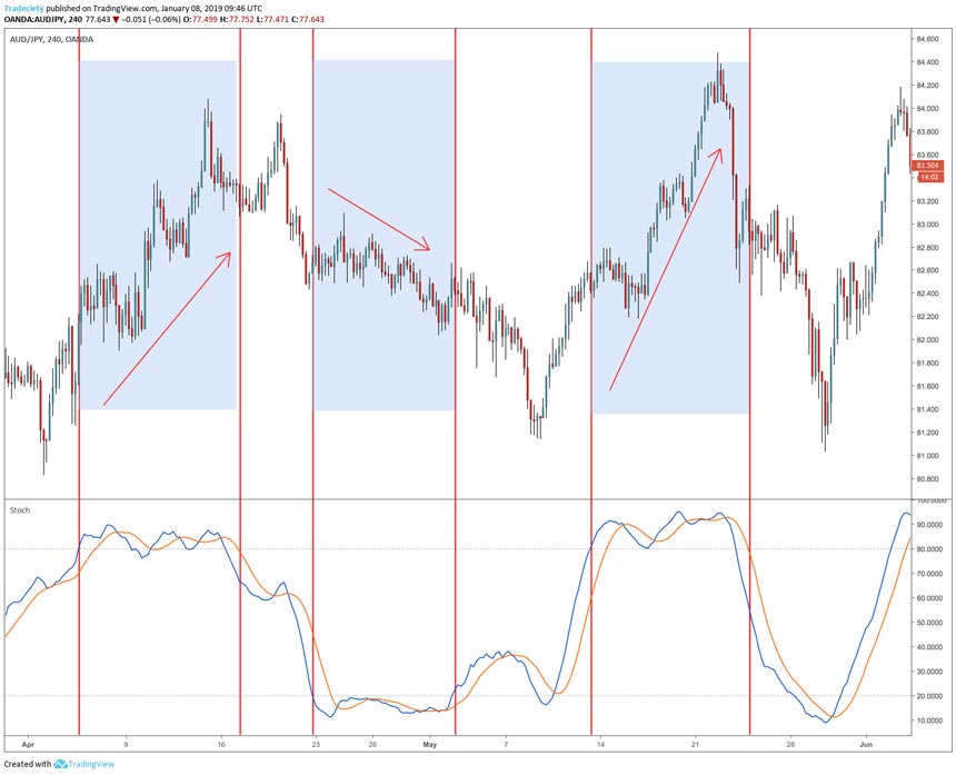 Overbought Oversold Trading Forex