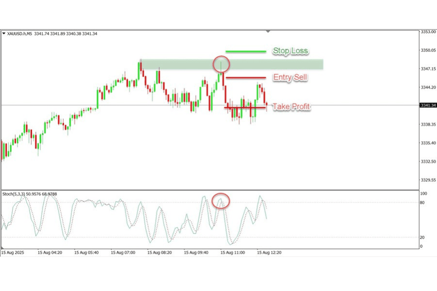 Indikator scalping Gold