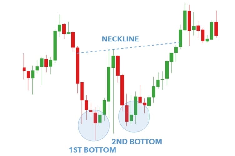 Apa itu Double Bottom