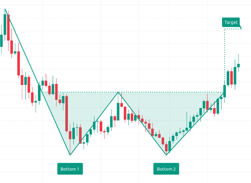 Cara mencari titik balik pada double bottom