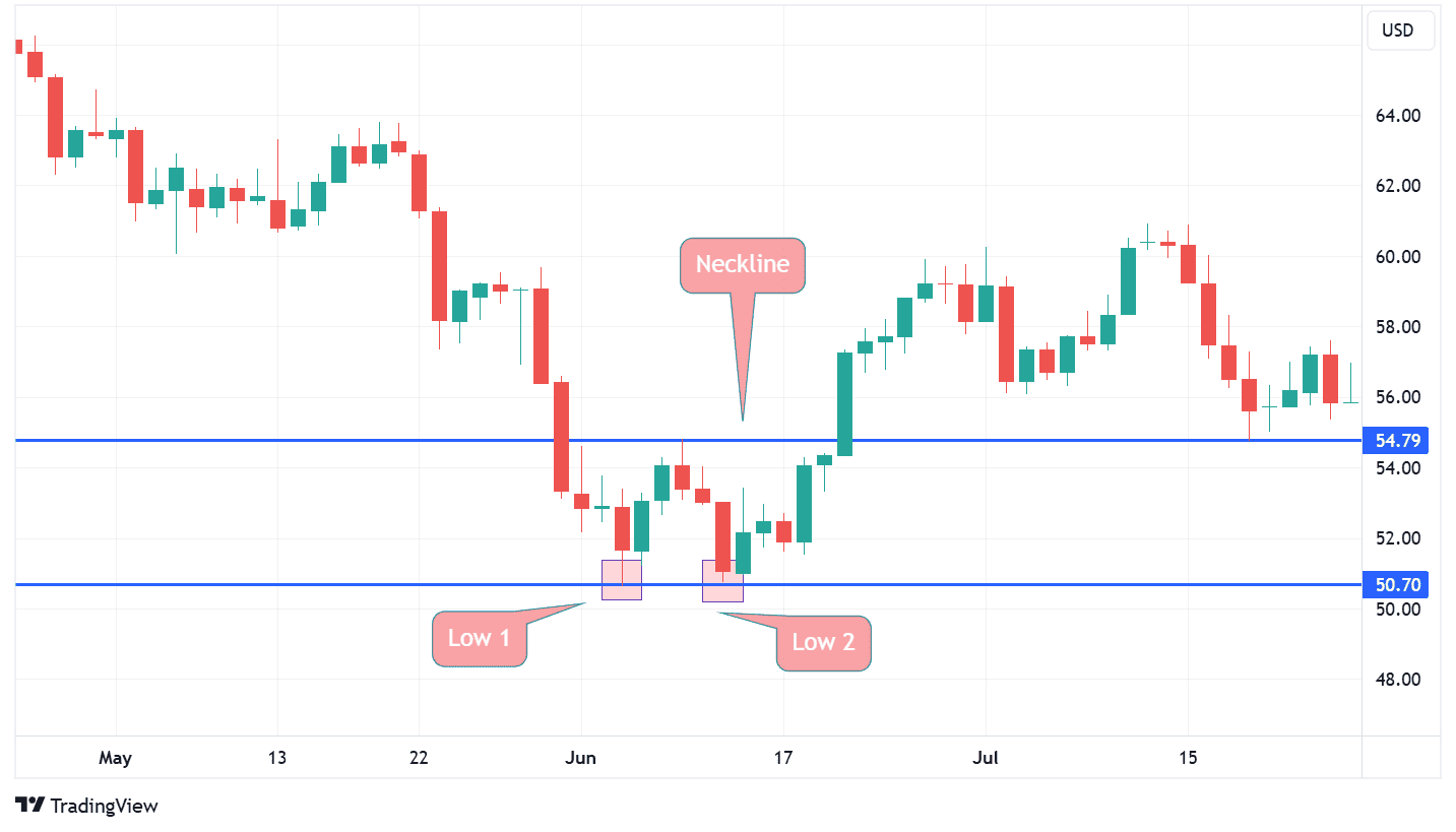Strategi Open posisi double bottom
