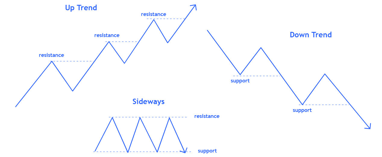 trend support and resistance