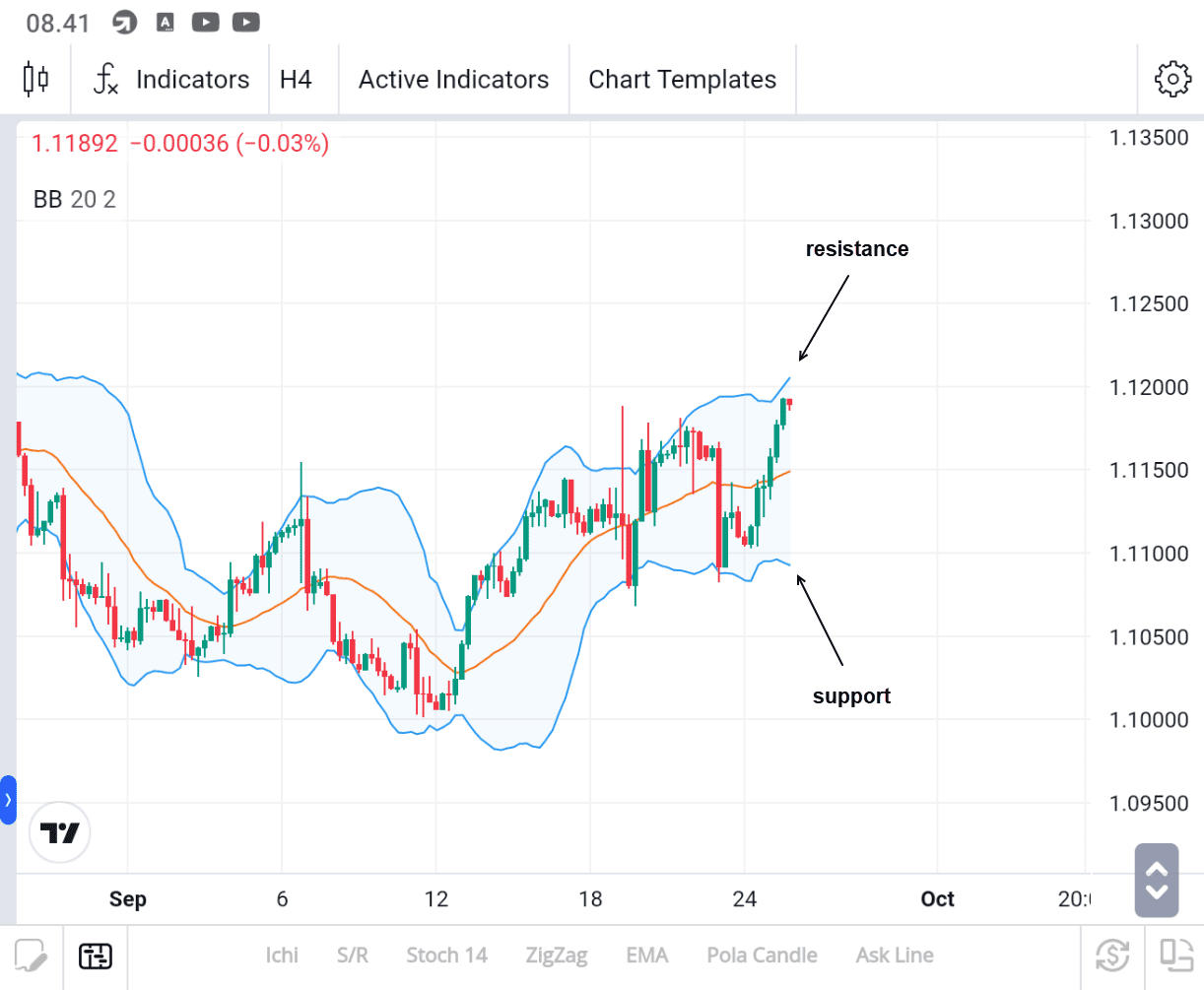 Indikator BB support Resistance