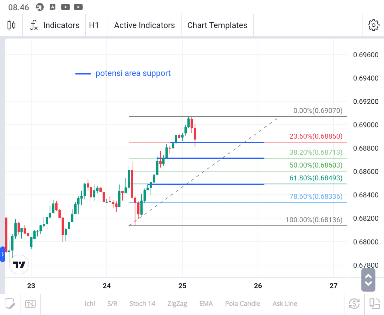 support resistance fibonacci