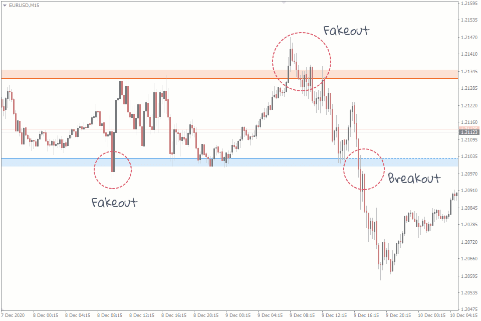 False Break Out