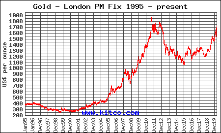 Harga Emas dari Tahun 1995-2020