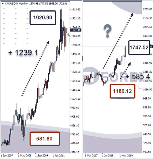 Perbandingan Harga Emas dan Forex