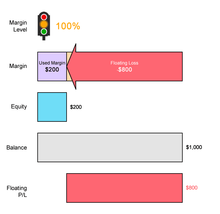 Margin Level