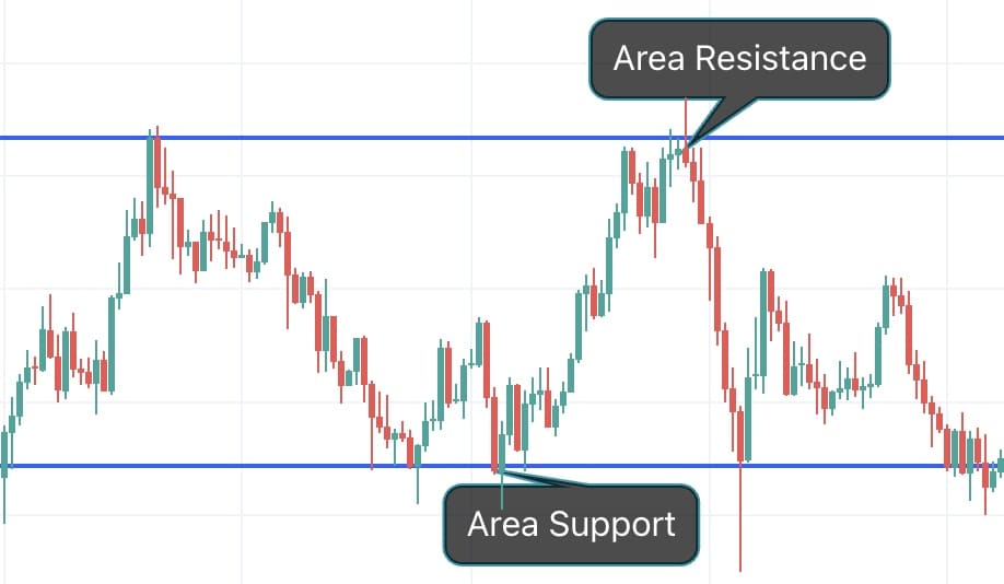 Support and Resistance