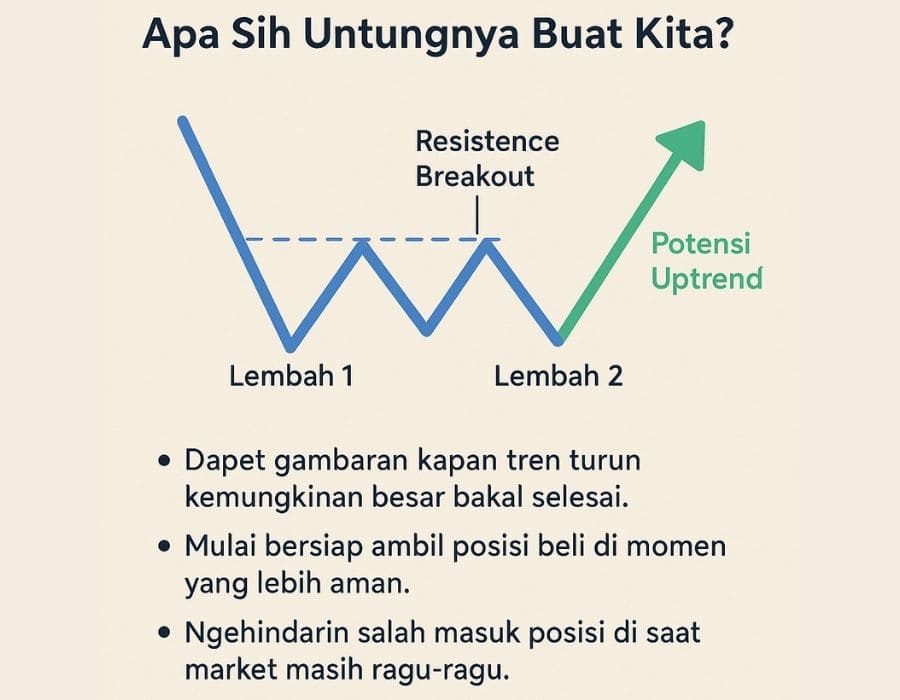 peluang dari candle double bottom