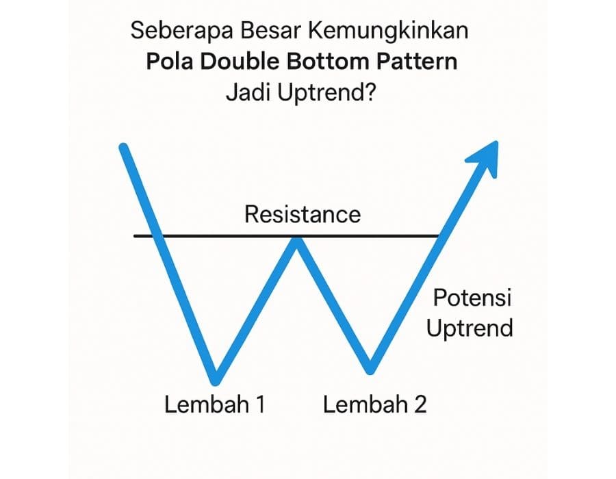 Kemungkinan Muncul saat Double Bottom Pattern