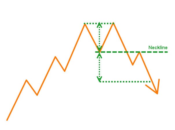 Targetting Pola Double Top