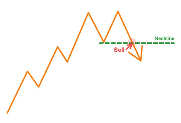 Double Top Pattern Reaktif