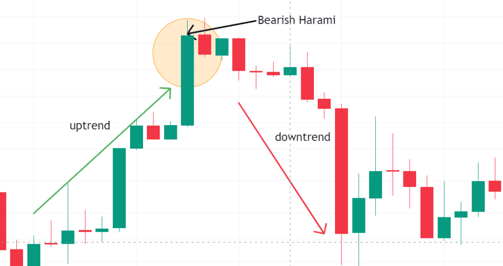 Apa itu candle bearish